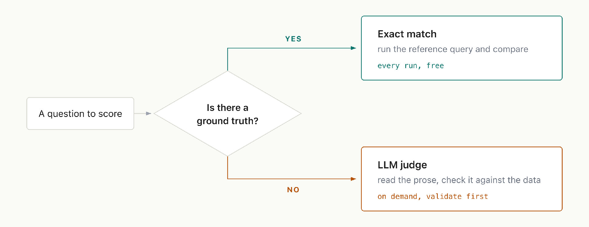 Decision flow: if there’s a ground truth, run an exact match; if not, send it to an LLM judge