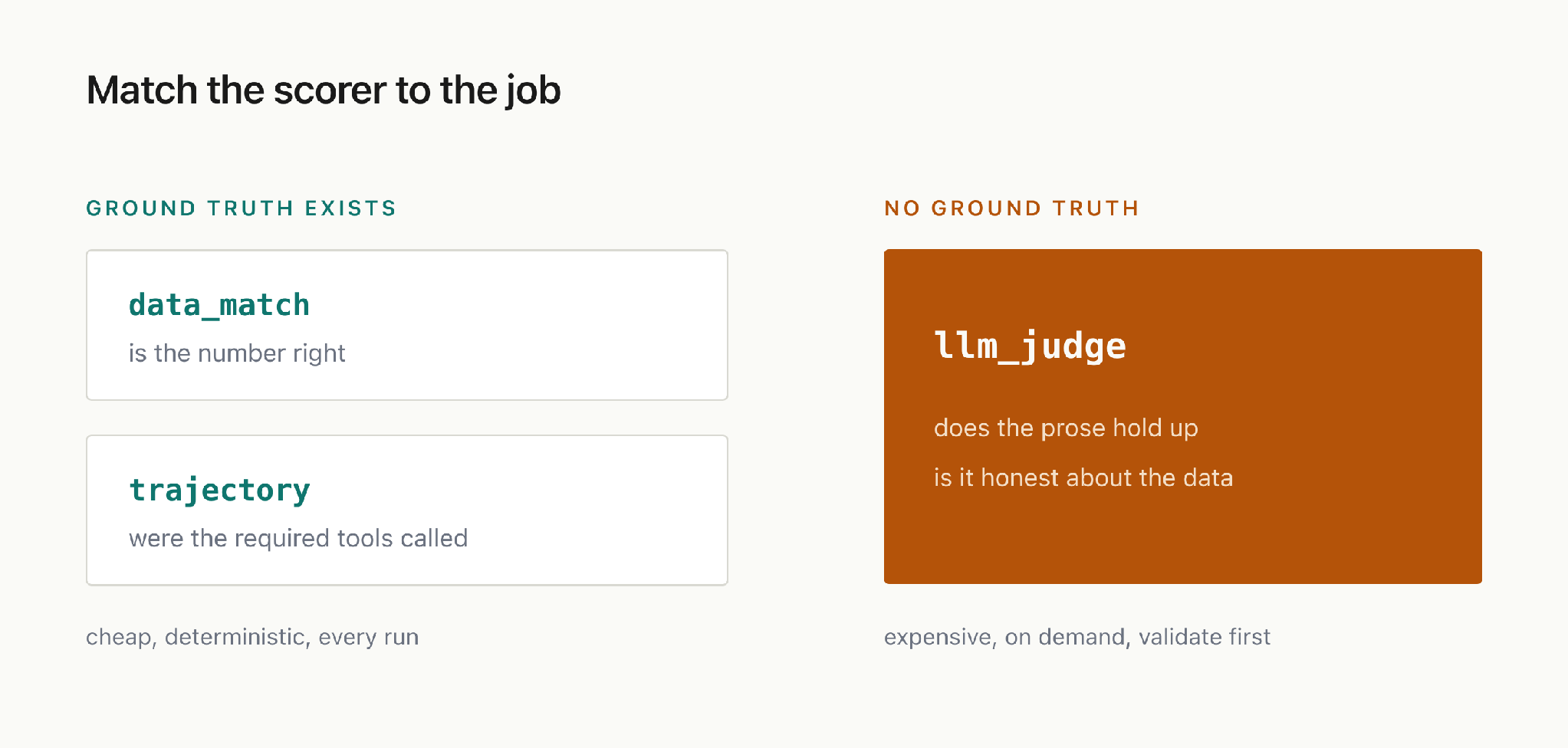 Match the scorer to the job: deterministic checks for ground truth, an LLM judge for prose with no ground truth
